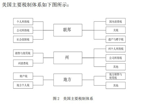 美國(guó)各州的稅務(wù)政策